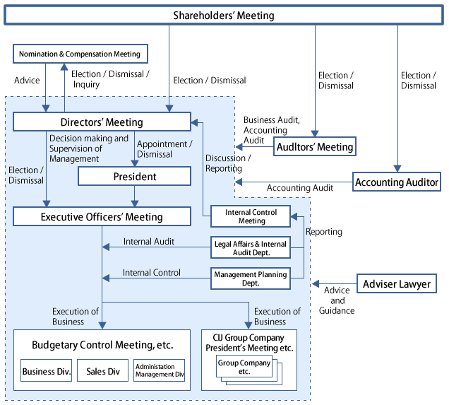 Corporate Governance Structure