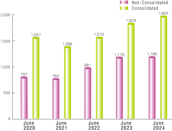 Net Operating Profit